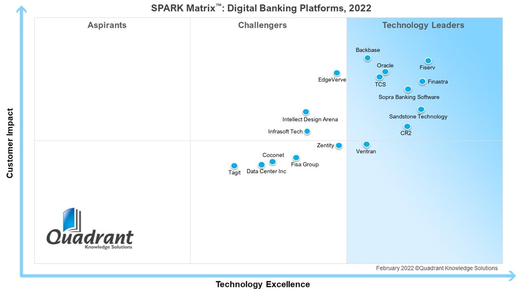 SPARK Matrix_DBP_2022